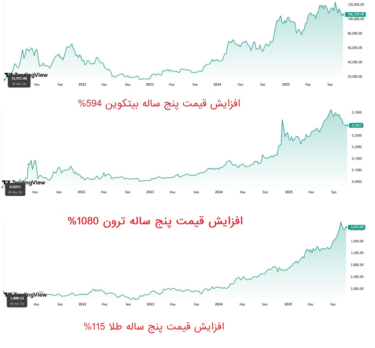 نمودار رشد ۵ ساله ترون (TRX) در مقایسه با بیت‌کوین و طلا